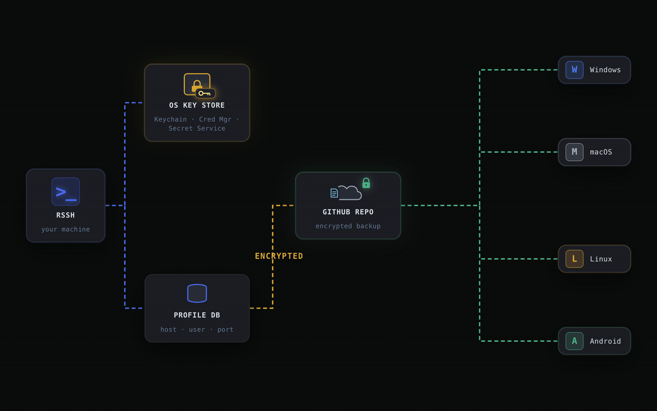 Security and sync: keys in keychain, profiles encrypted to GitHub